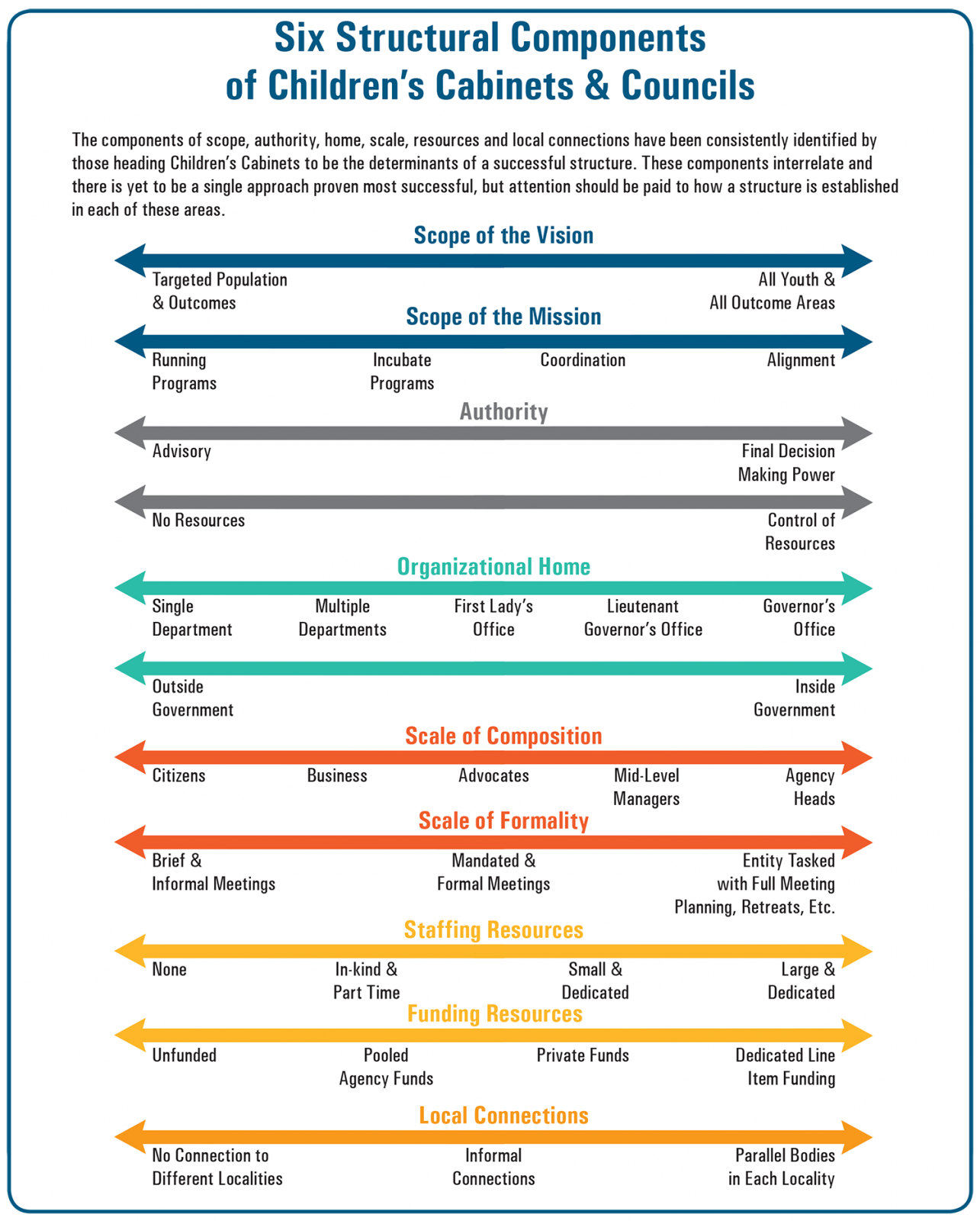 Diagram: Components of Children’s Cabinets and Councils